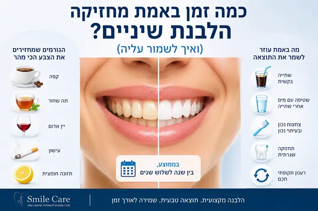 הלבנת שיניים - טיפול יופי לשיניים לבנות וזוהרות
